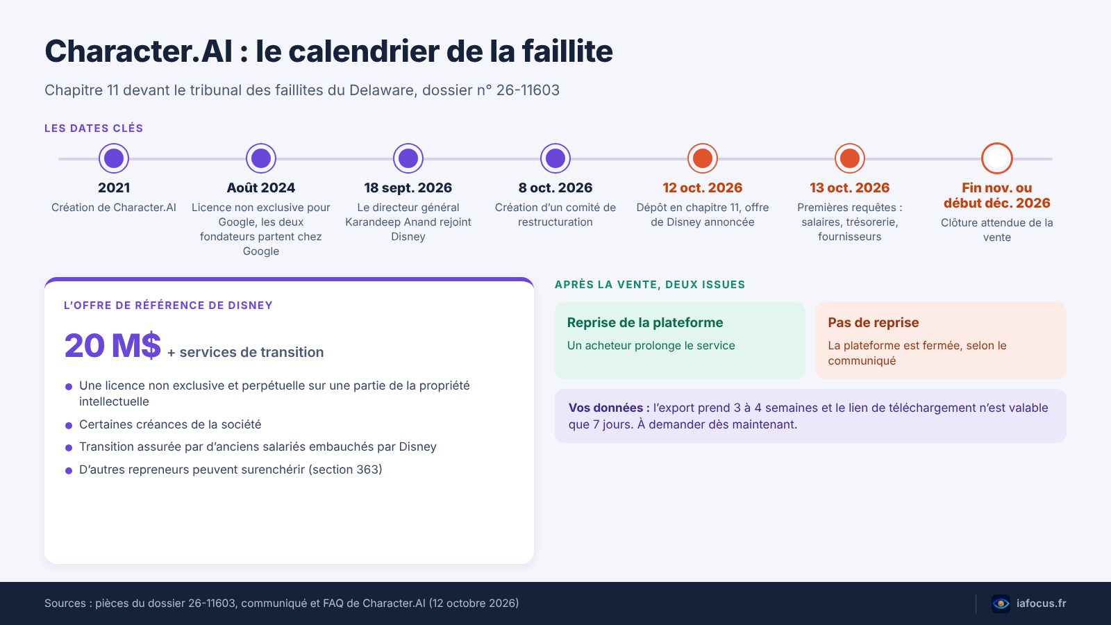 Frise de la procédure Character.AI : dépôt du 12 octobre 2026, offre de Disney à 20 millions de dollars, vente attendue fin novembre ou début décembre