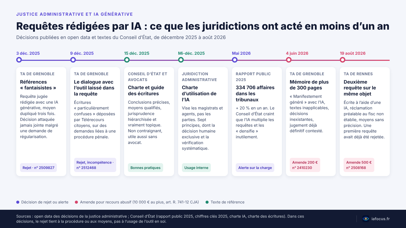 Recours rédigé avec ChatGPT : ce que la justice administrative voit arriver 2 Frise des décisions sur les recours rédigés par IA devant la justice administrative, de décembre 2025 à août 2026