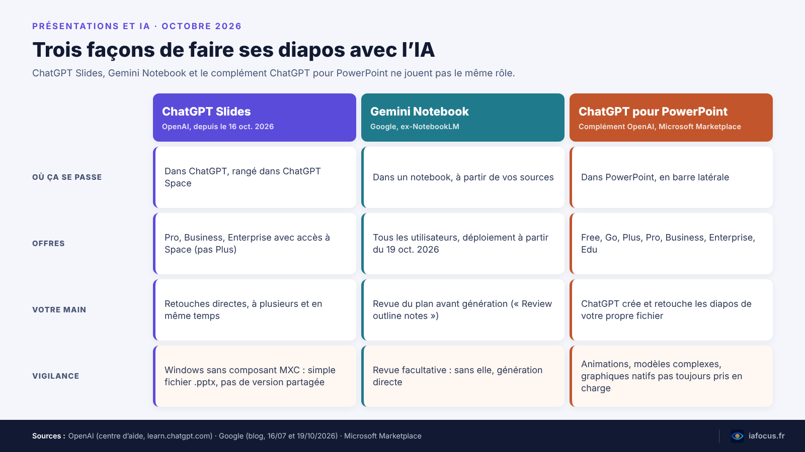 Comparatif ChatGPT Slides, Gemini Notebook et ChatGPT pour PowerPoint : lieu, offres, méthode et point de vigilance