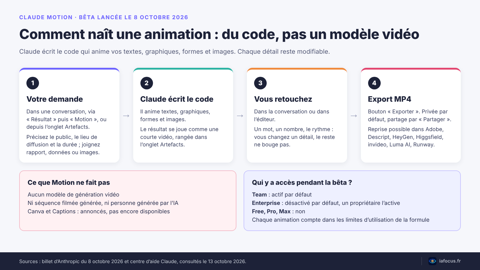 Schéma du fonctionnement de Claude Motion, de la demande au code modifiable puis à l’export MP4