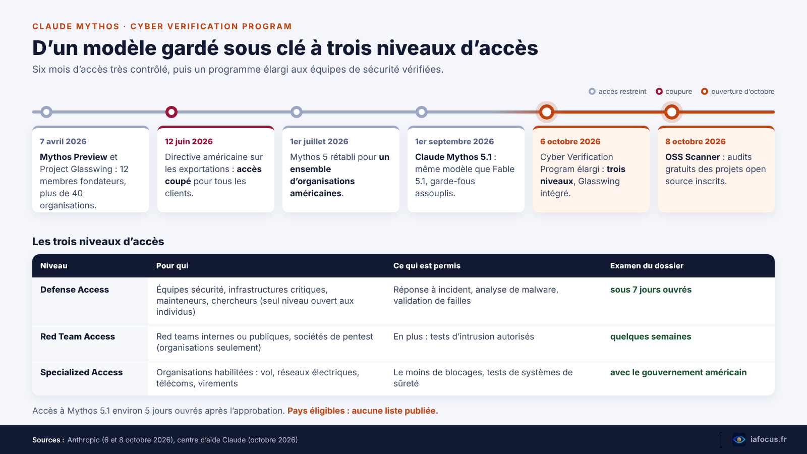 Claude Mythos : Anthropic ouvre son IA de cybersécurité aux pros vérifiés 2 Frise de Claude Mythos d’avril à octobre 2026 et comparatif des trois niveaux du Cyber Verification Program