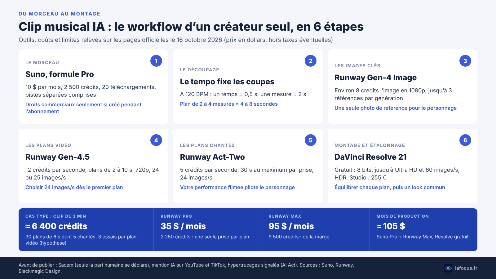 Les six étapes du workflow vidéo IA d’un clip musical, avec l’outil, le coût en crédits et les limites de chaque étape