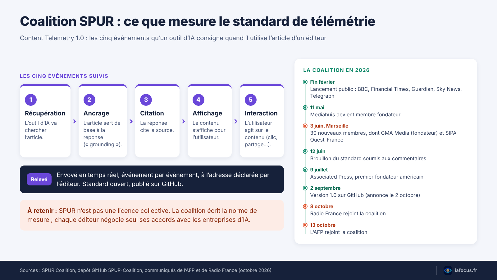 Schéma du standard de télémétrie de la coalition SPUR : cinq événements suivis et dates clés de 2026