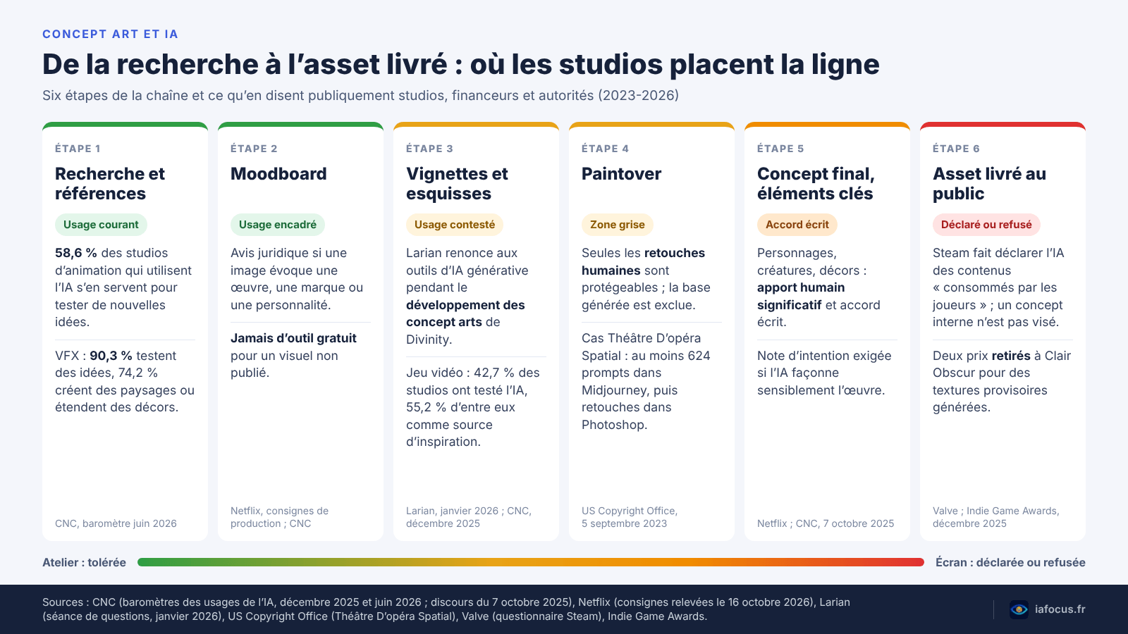 Schéma de la chaîne du concept art, de la recherche à l’asset livré, avec la place de l’IA à chaque étape selon les studios et les financeurs