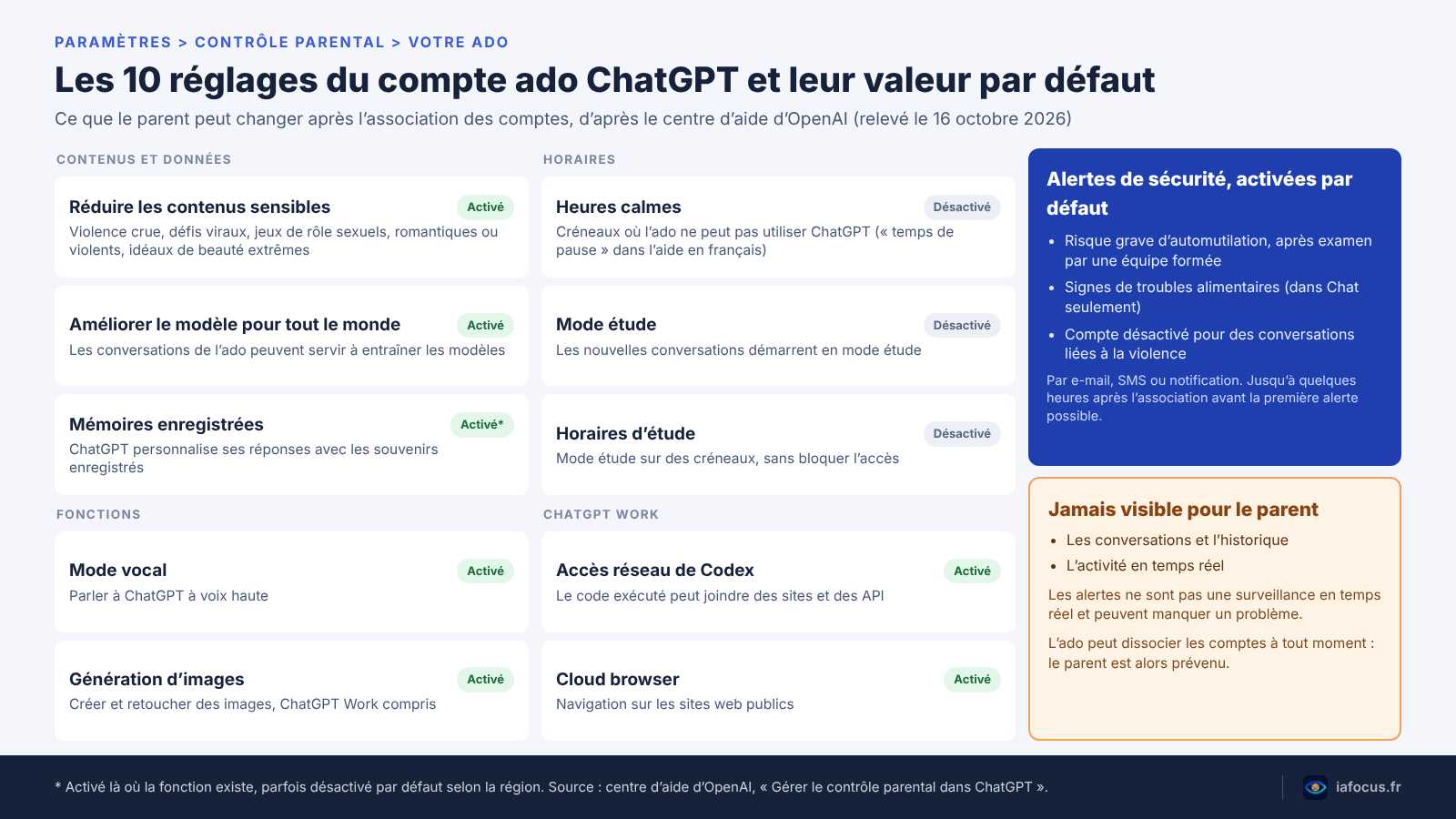 Contrôle parental ChatGPT : l’activer et ce qu’il bloque vraiment 2 Les 10 réglages du compte ado ChatGPT avec leur valeur par défaut, les alertes de sécurité et ce que le parent ne voit jamais