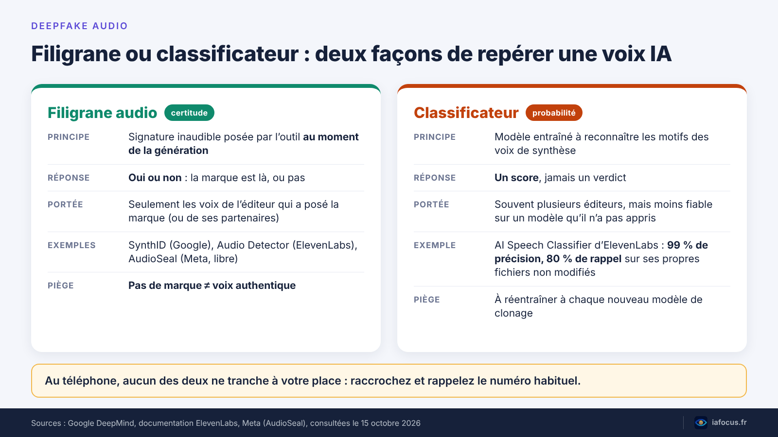 Schéma comparant le filigrane audio et le classificateur pour détecter une voix IA : principe, réponse, portée, exemples et pièges