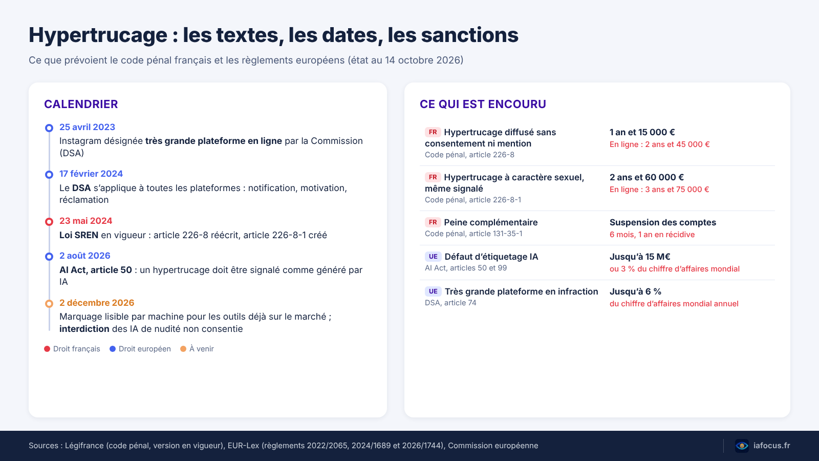 Deepfake : ce que dit la loi en France, et que faire si vous êtes visé 2 Frise des textes sur l’hypertrucage de 2023 à 2026 et barème des peines prévues par le code pénal, le DSA et l’AI Act