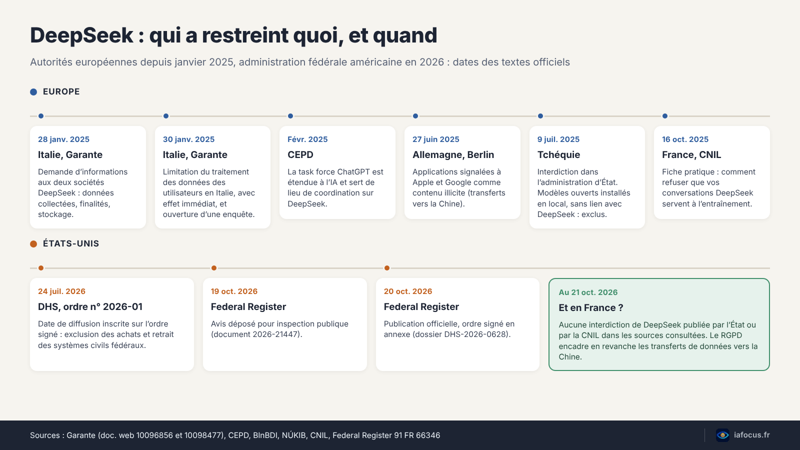 Chronologie des restrictions visant DeepSeek en Europe et aux États-Unis, de janvier 2025 à octobre 2026