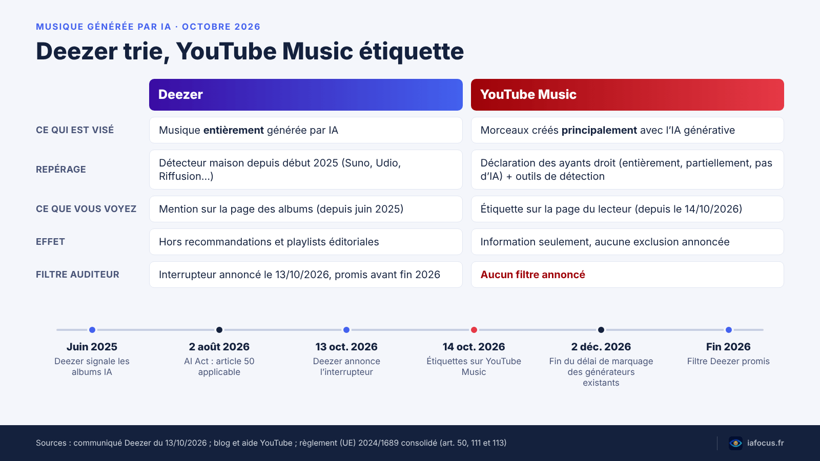 Comparatif Deezer musique IA et YouTube Music : repérage, affichage, filtre et dates clés de 2025 à fin 2026