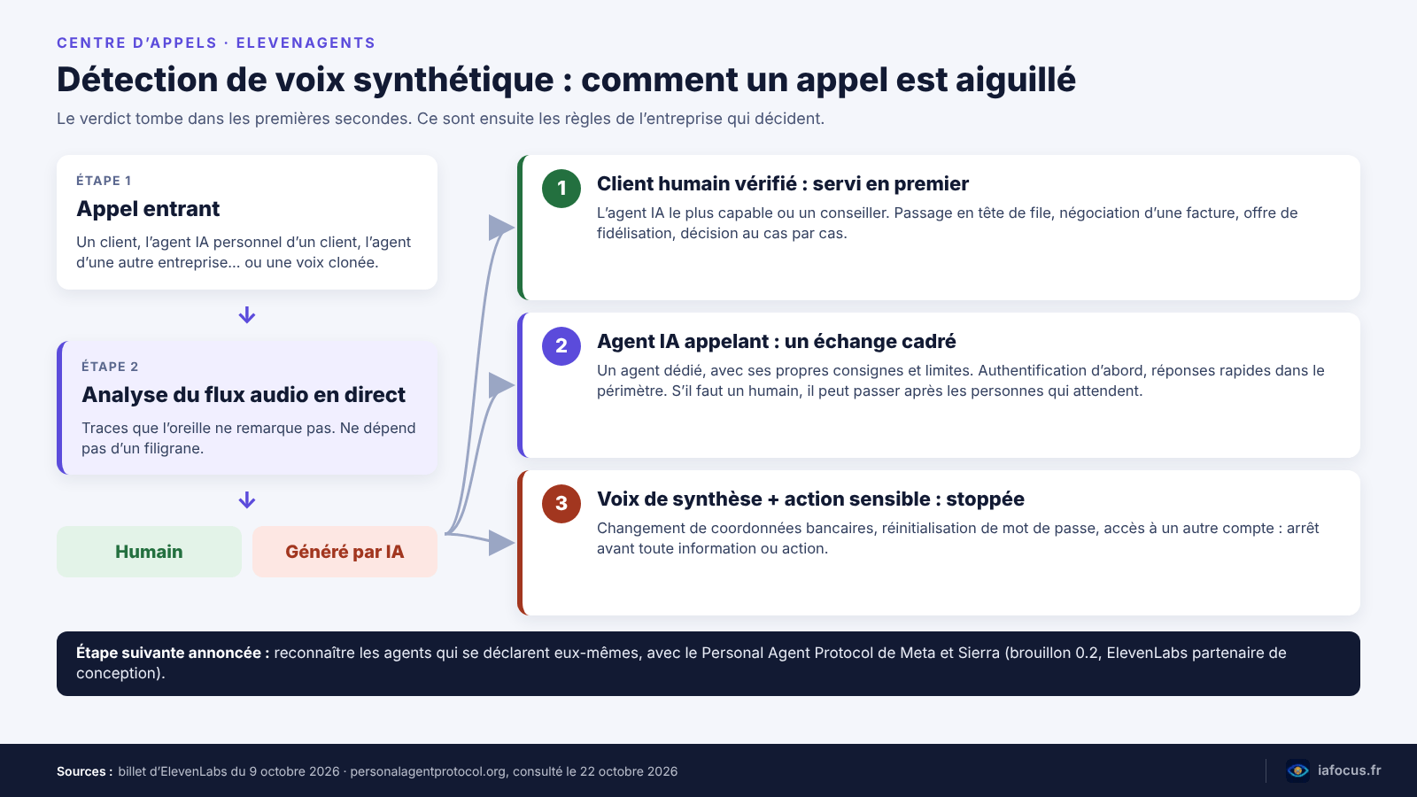 Schéma de la détection voix synthétique dans ElevenAgents : analyse des premières secondes, verdict humain ou IA, trois règles d’aiguillage