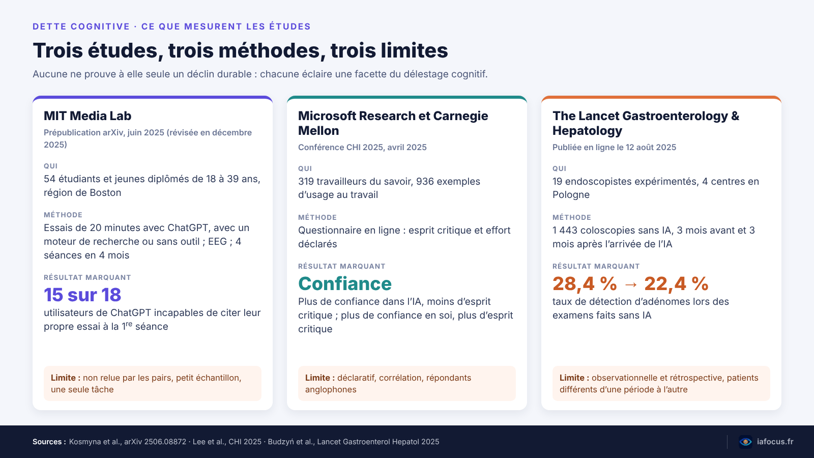 Comparatif des trois études : MIT Media Lab 2025, Microsoft Research et Carnegie Mellon à CHI 2025, The Lancet Gastroenterology & Hepatology 2025