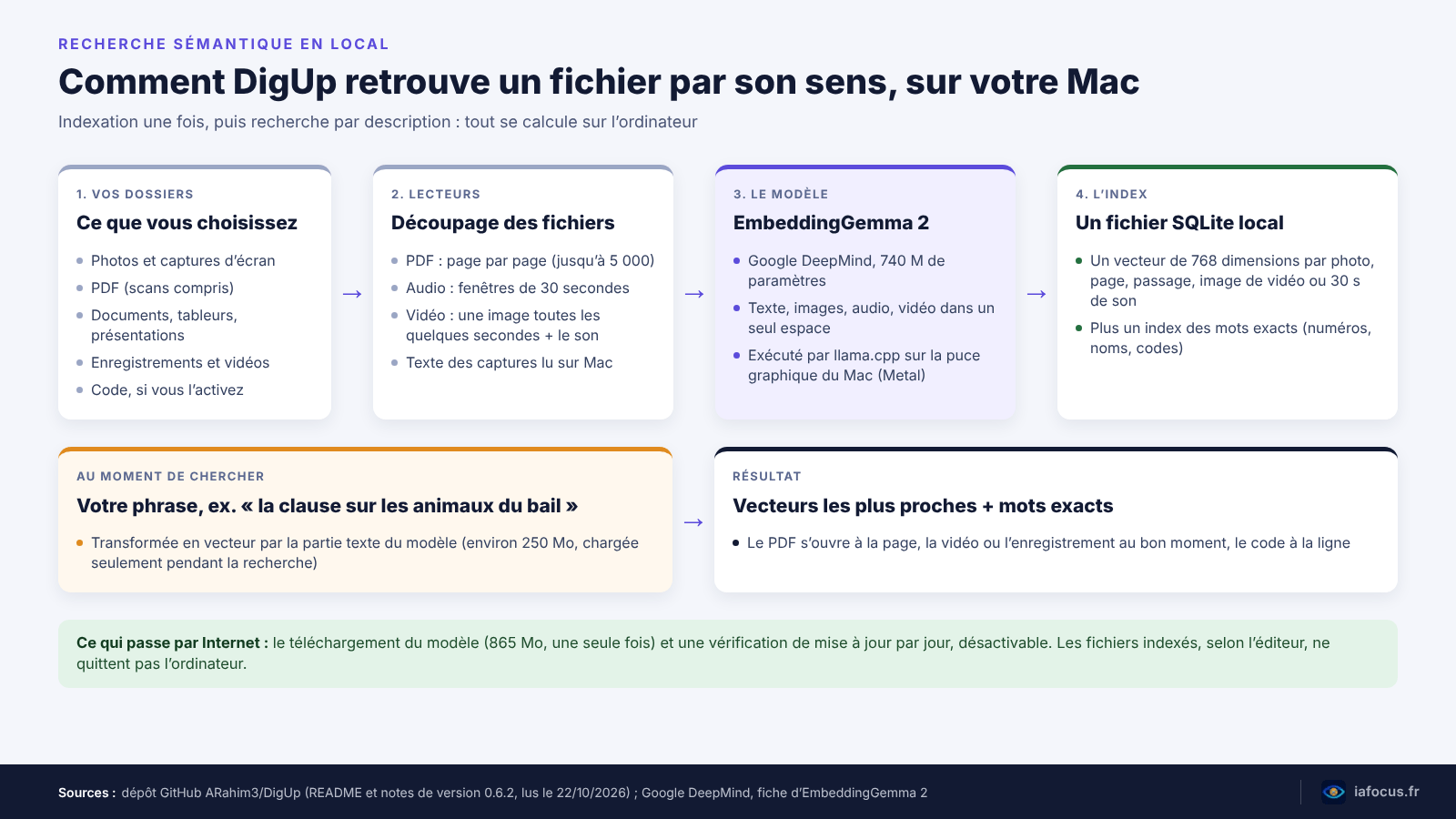 DigUp : retrouver un fichier par son sens, sans le cloud, sur Mac 2 Schéma du fonctionnement de DigUp : dossiers, lecteurs, modèle EmbeddingGemma 2, index SQLite local puis recherche par phrase