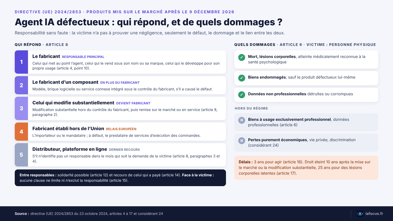 Schéma : qui répond d’un dommage causé par un agent IA selon la directive 2024/2853, du fabricant au distributeur