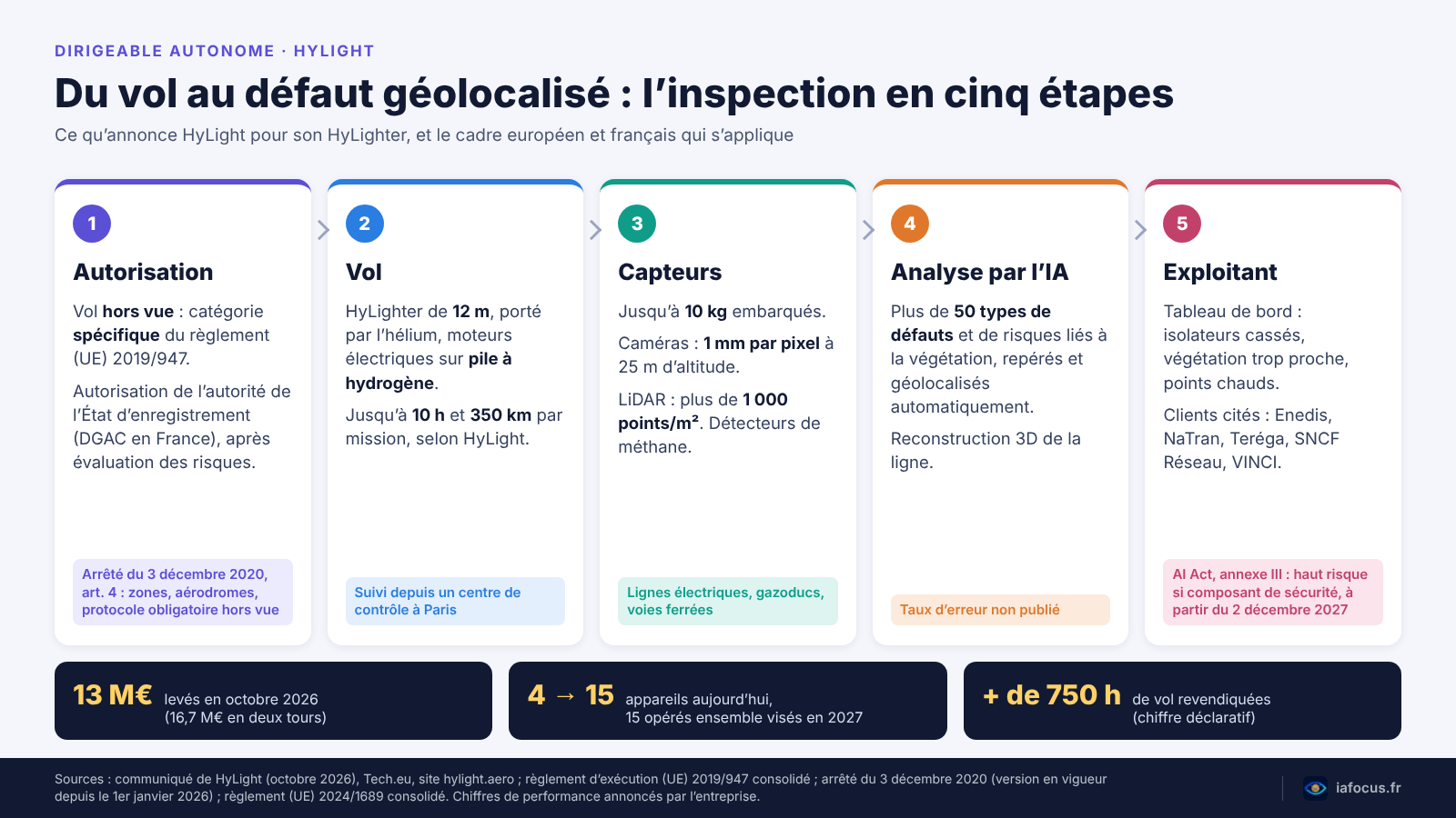 Dirigeable autonome : HyLight lève 13 M€ pour inspecter les réseaux 2 Schéma d’une mission d’inspection par le HyLighter, du vol au défaut géolocalisé par l’IA