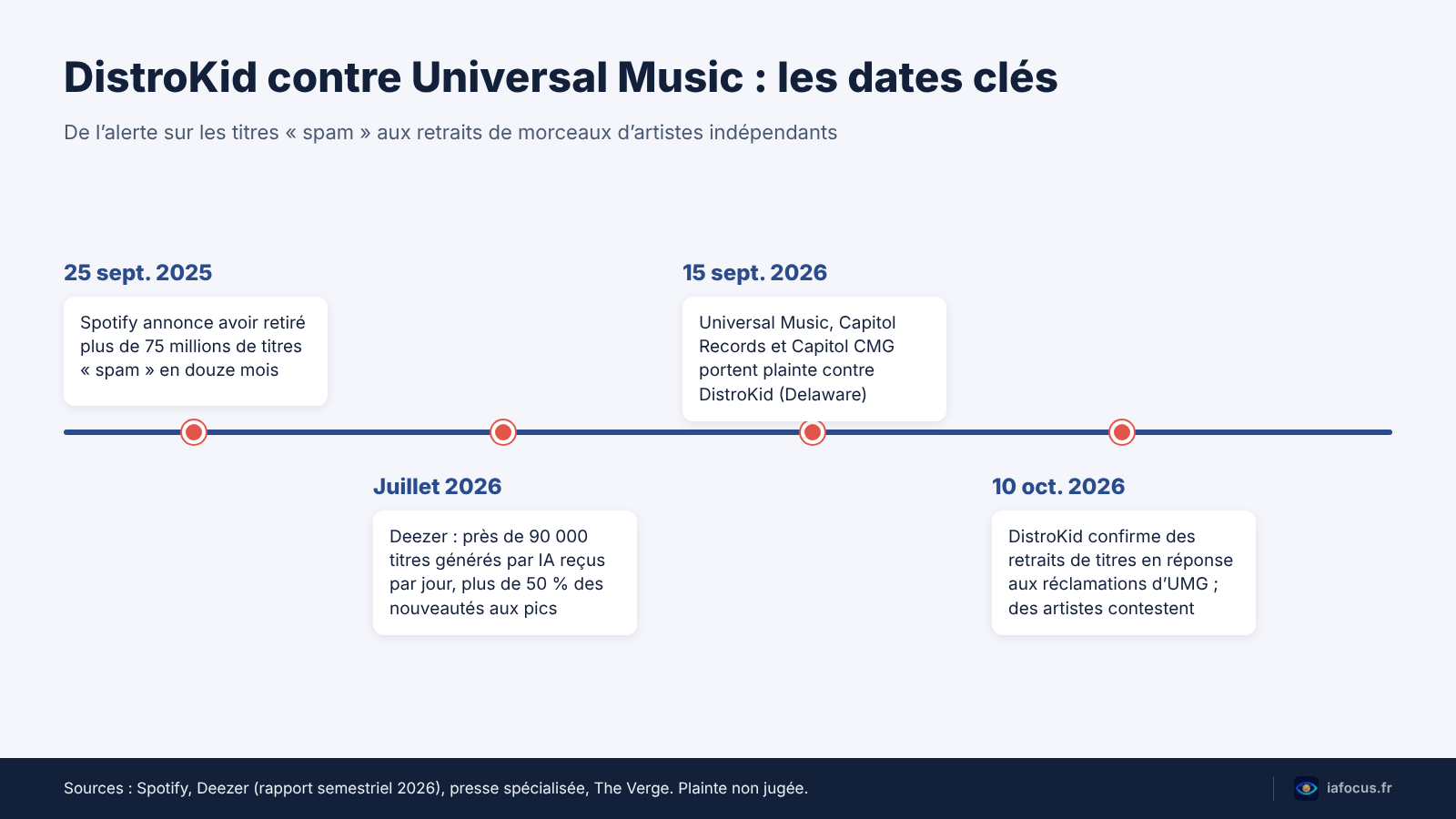 DistroKid retire des morceaux : ce que le procès d’Universal Music change pour les indépendants 2 Frise du dossier DistroKid contre Universal Music, de la plainte aux retraits de titres