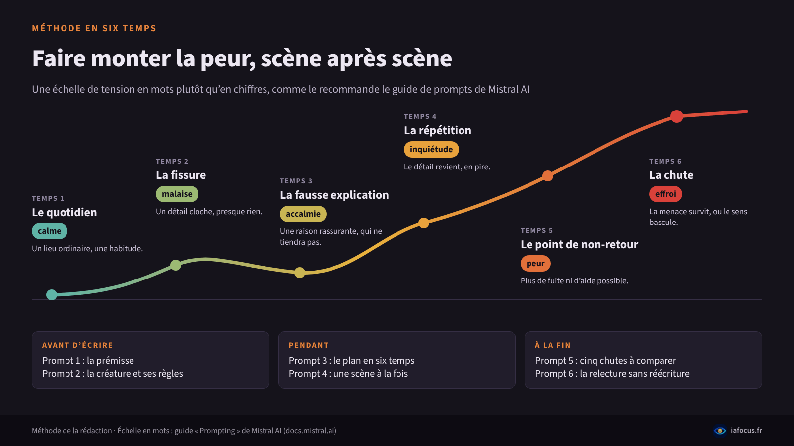 Courbe de tension d’une nouvelle d’horreur en six temps, du calme à l’effroi, avec les six prompts de la méthode