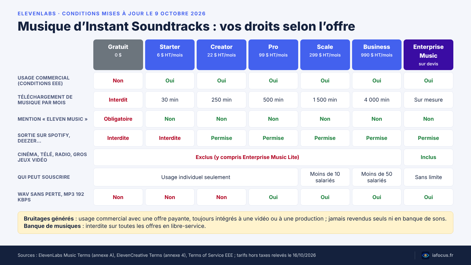 ElevenLabs Instant Soundtracks : musique et bruitages calés sur votre vidéo 2 Tableau des droits de la musique ElevenLabs par offre, de Gratuit à Enterprise Music : usage commercial, téléchargement, streaming, cinéma et télévision, éligibilité