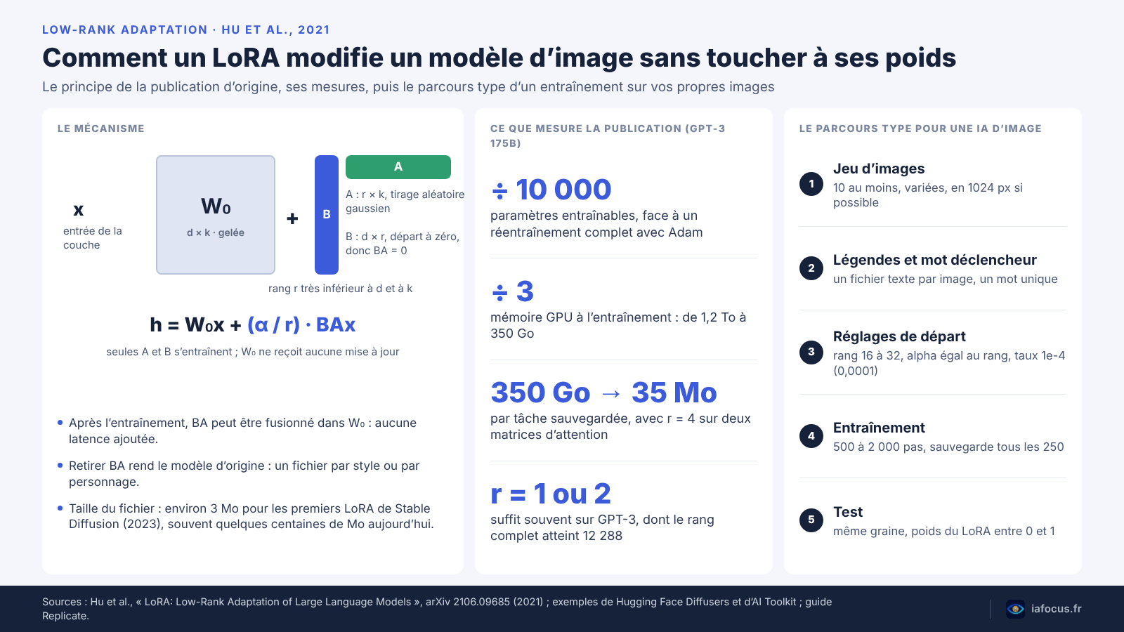 Schéma du LoRA selon Hu et al. (2021) : poids d’origine gelés, matrices B et A entraînées, mesures sur GPT-3 et parcours type d’un entraînement sur des images