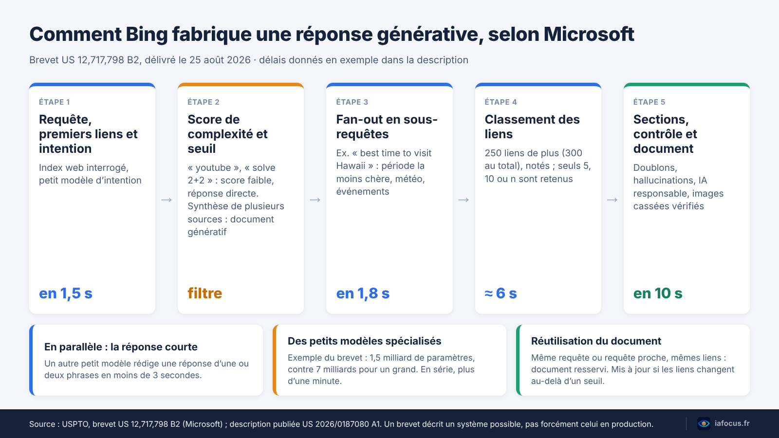 Être cité par ChatGPT : ce que disent les dernières études GEO 2 Schéma du brevet Microsoft : du score de complexité de la requête au document génératif de Bing, avec les délais de chaque étape