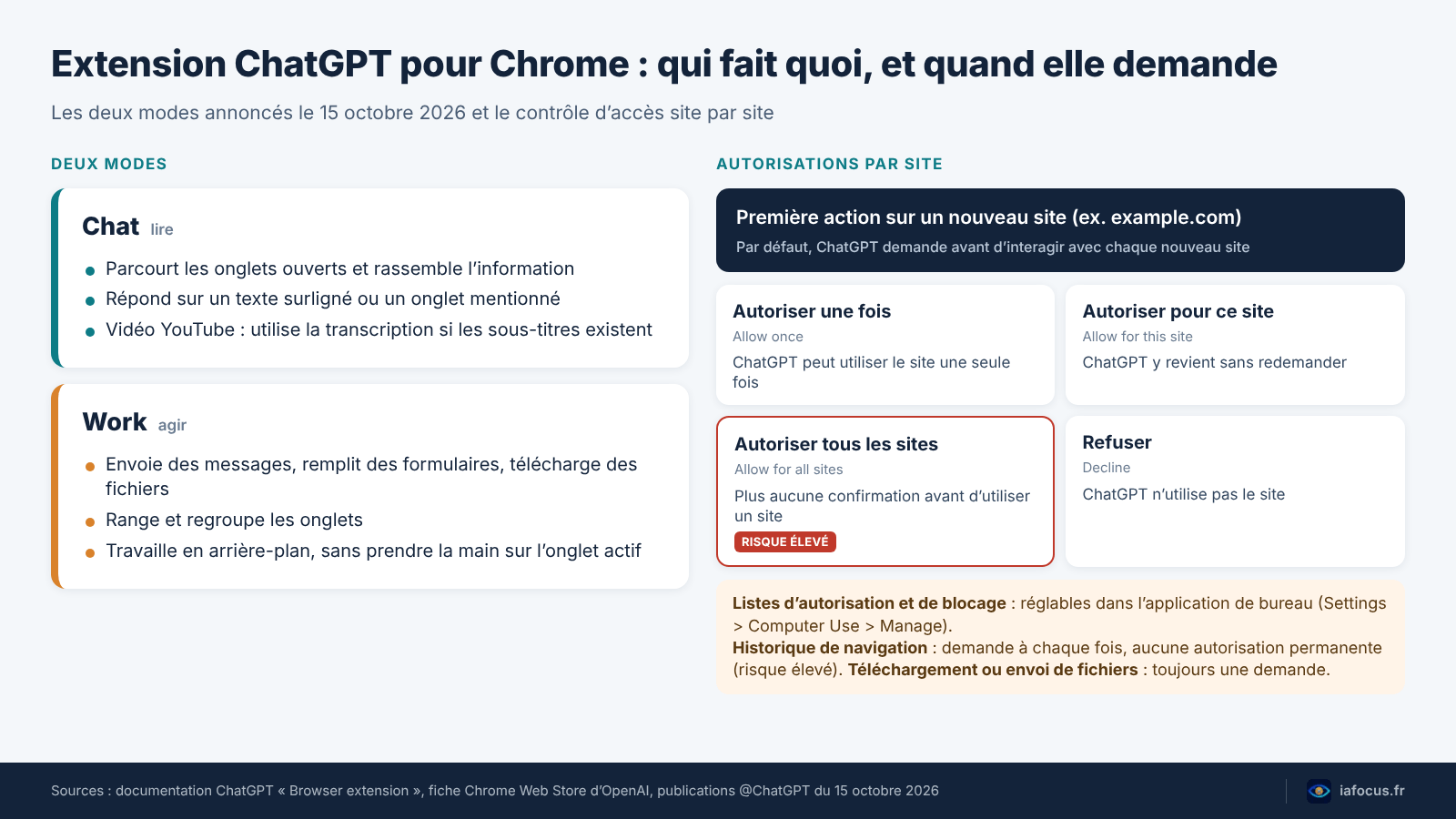 Schéma des modes Chat et Work et des quatre réponses possibles aux autorisations par site de ChatGPT dans Chrome