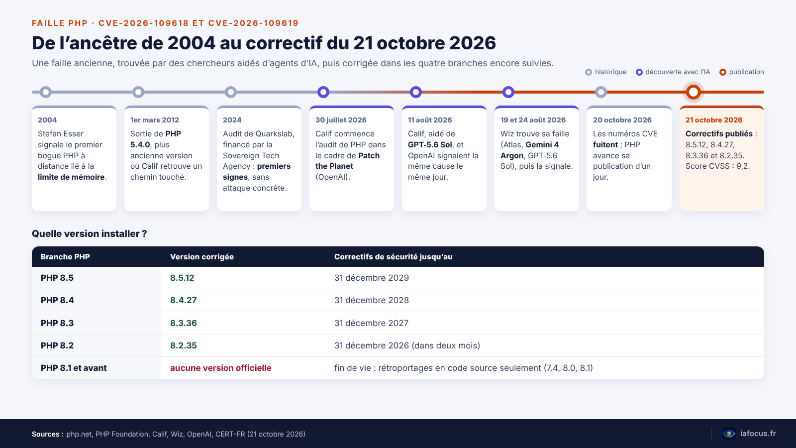 Faille PHP : ce que des agents IA ont trouvé, et comment protéger votre site 2 Frise de la faille PHP de 2004 au 21 octobre 2026 et tableau des versions corrigées