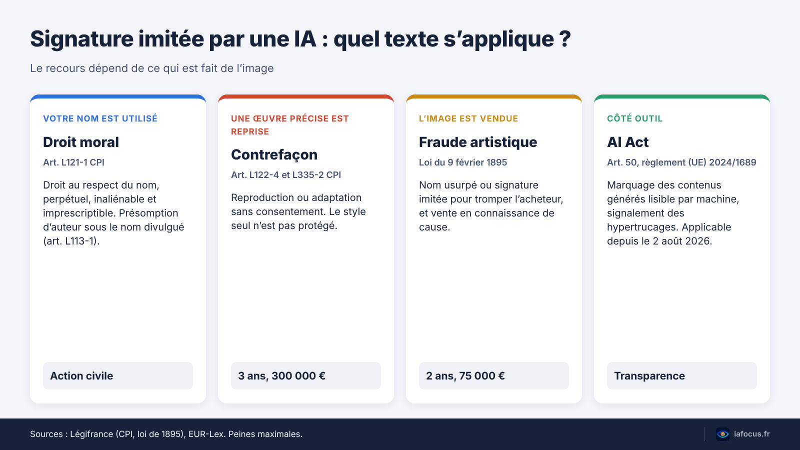 Schéma des recours en droit français face à une signature imitée par une IA