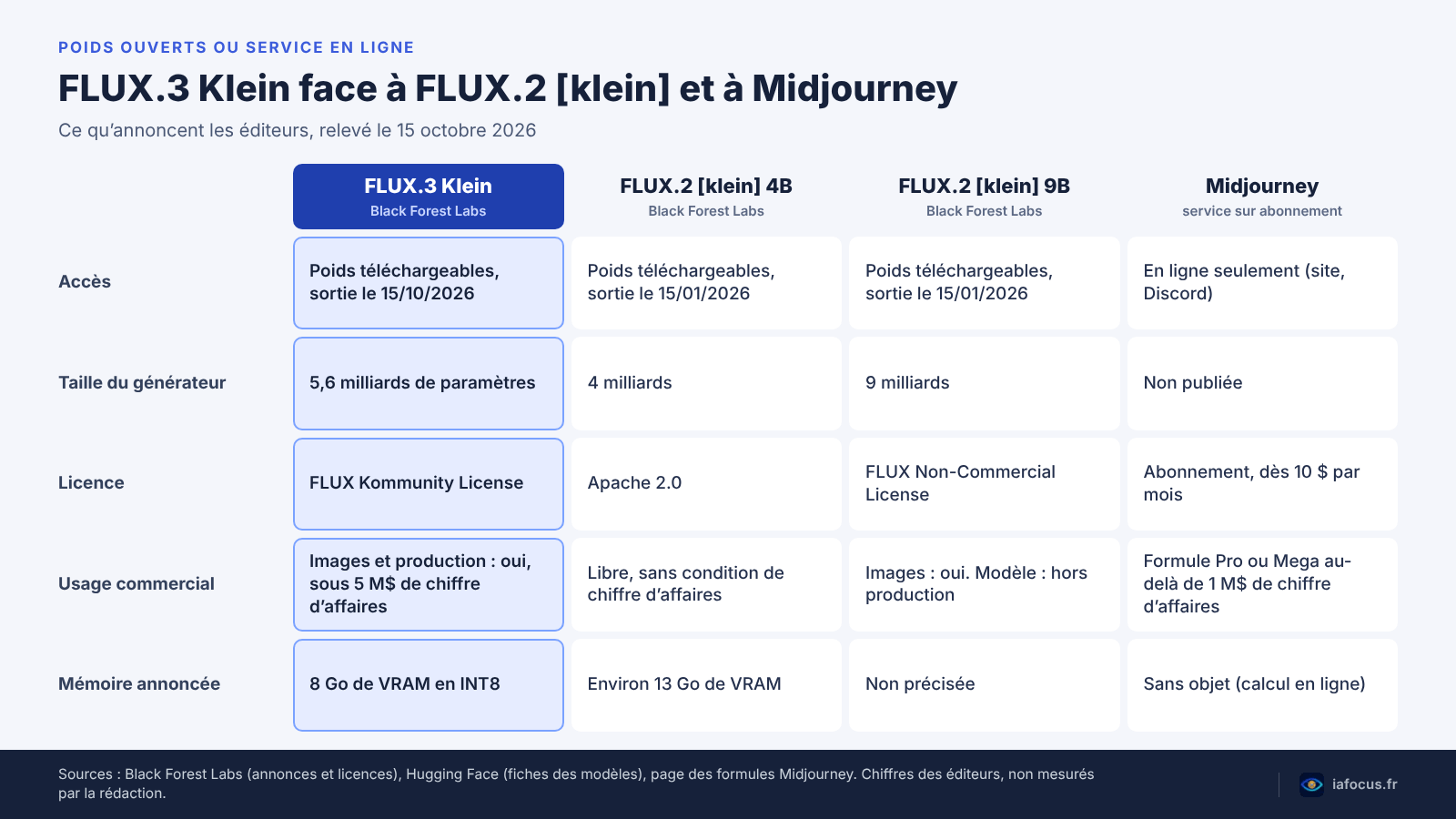 FLUX.3 Klein : générer des images en local, pas à pas 2 Comparatif de FLUX.3 Klein, FLUX.2 klein 4B et 9B et Midjourney : taille, poids, licence, mémoire
