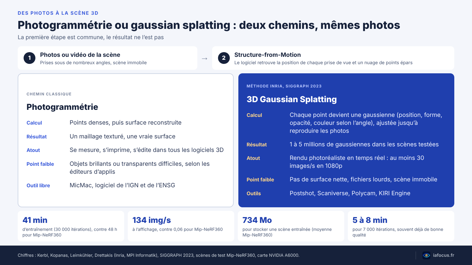 Schéma comparant la photogrammétrie, qui produit un maillage texturé, et le 3D Gaussian Splatting de l’Inria, qui produit des millions de gaussiennes affichées en temps réel