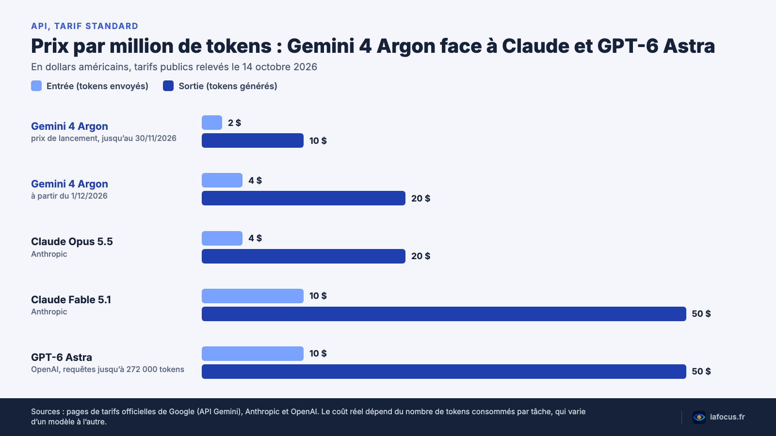 Comparatif des prix de l’API par million de tokens : Gemini 4 Argon, Claude Opus 5.5, Claude Fable 5.1 et GPT-6 Astra