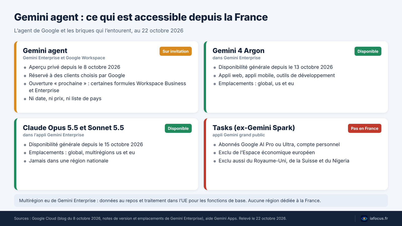 Gemini agent : l'agent de Google qui travaille à votre place 2 Schéma de ce qui est accessible depuis la France au 22 octobre 2026 : Gemini agent sur invitation, Gemini 4 Argon et Claude disponibles dans Gemini Enterprise, Tasks exclu de l’Espace économique européen