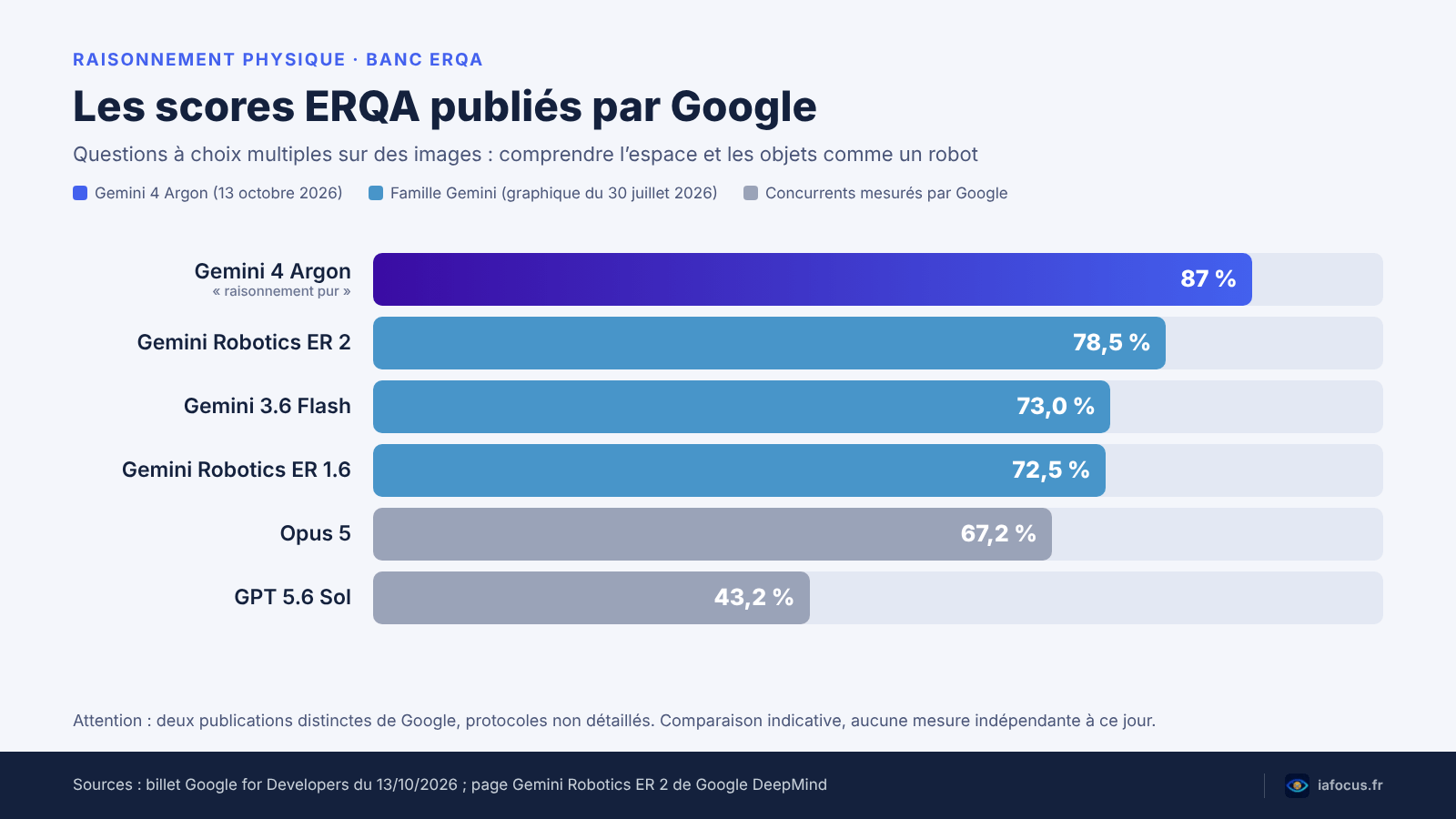 Gemini Robotics : ce que Gemini 4 Argon change pour les robots 2 Graphique des scores ERQA publiés par Google : Gemini 4 Argon 87 %, Gemini Robotics ER 2 78,5 %, Gemini 3.6 Flash 73,0 %, Gemini Robotics ER 1.6 72,5 %, Opus 5 67,2 %, GPT 5.6 Sol 43,2 %