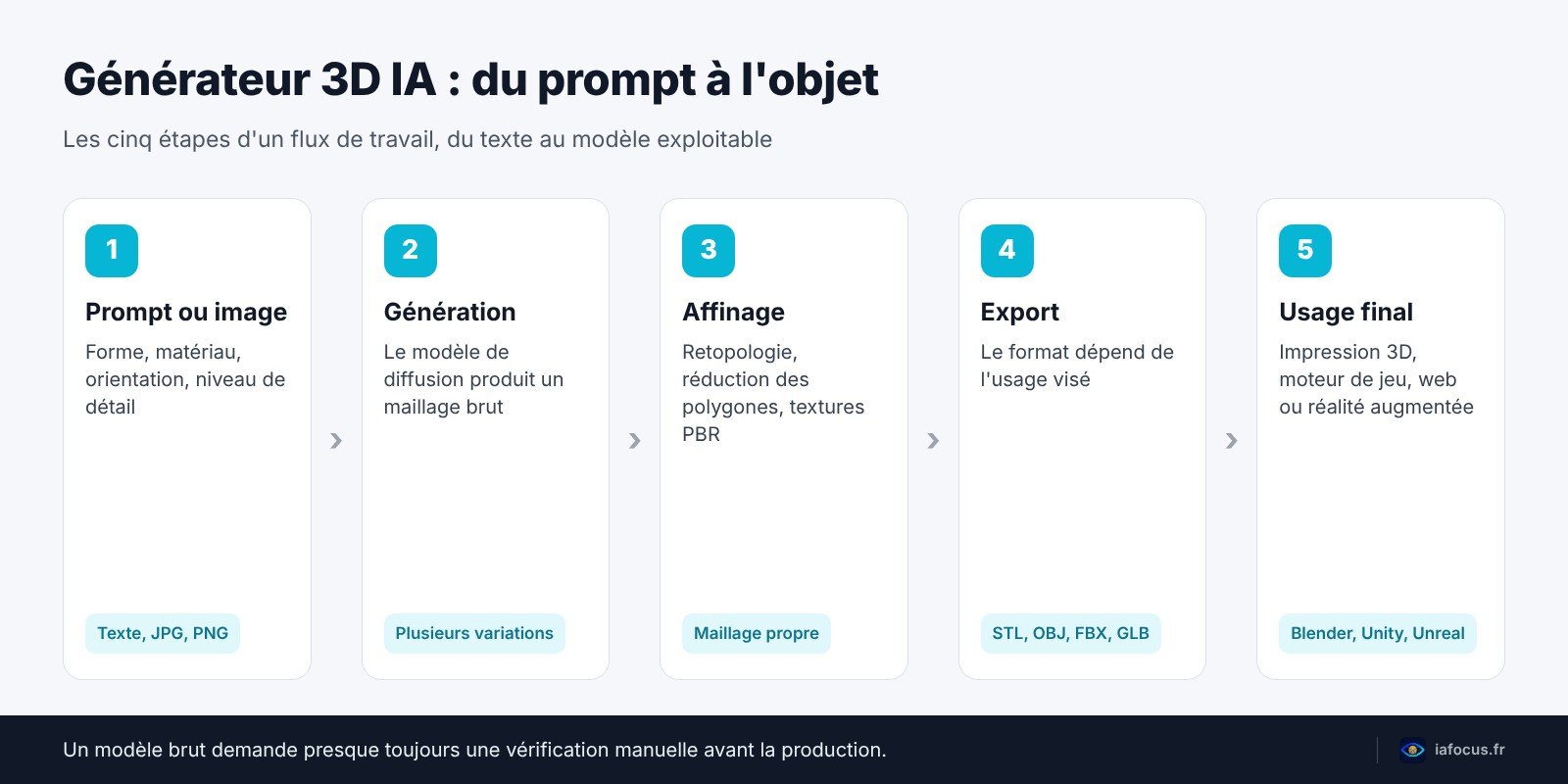 Schéma des cinq étapes d'un générateur 3D IA, du prompt à l'objet