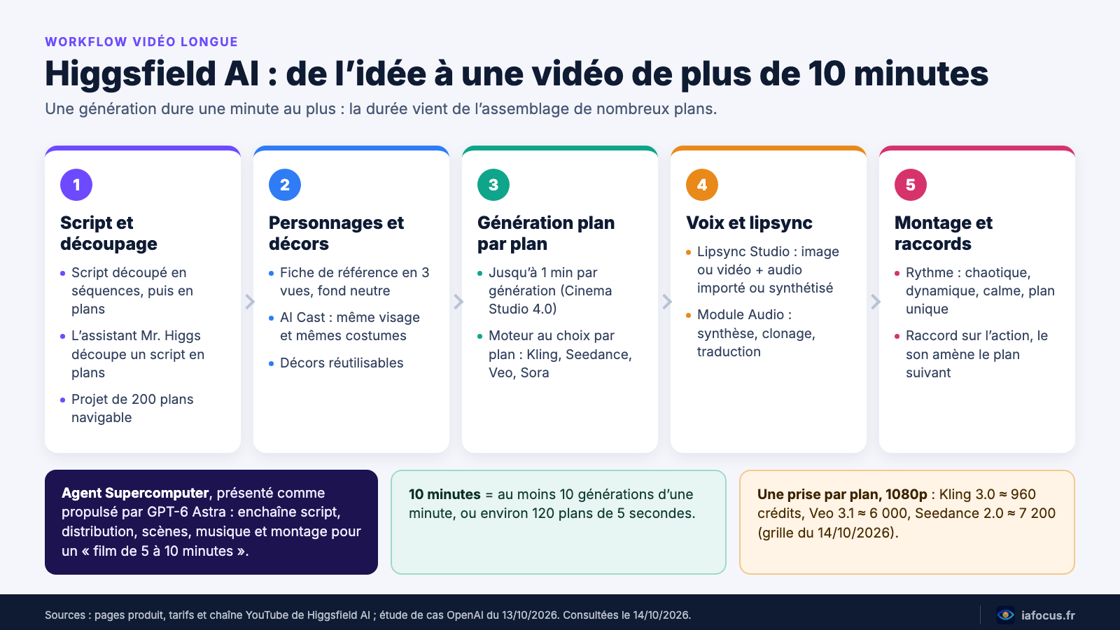 Higgsfield AI : comment monter une vidéo IA de plus de 10 minutes 2 Schéma du workflow Higgsfield AI pour une vidéo de plus de 10 minutes, du script au montage