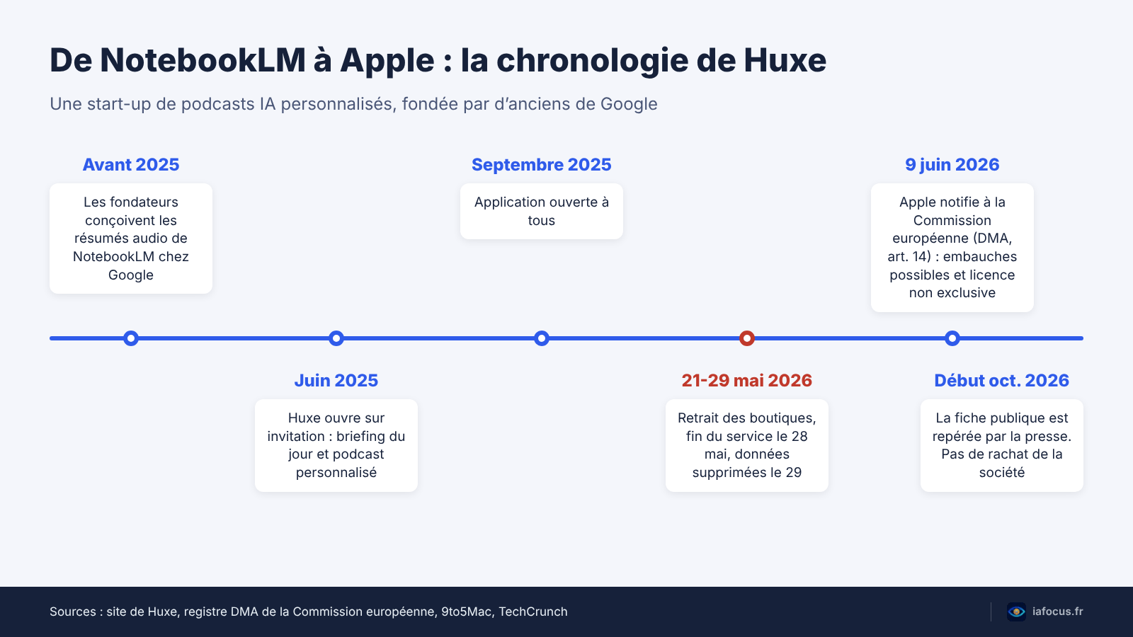 Apple recrute l’équipe de Huxe : le podcast IA personnalisé en ligne de mire 2 Schéma : chronologie de Huxe, de NotebookLM à l’accord avec Apple notifié à la Commission européenne