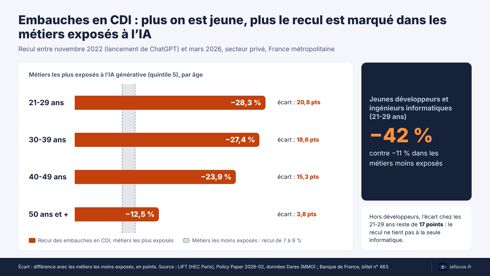 Graphique du recul des embauches en CDI par âge dans les métiers les plus exposés à l’IA générative, de novembre 2022 à mars 2026