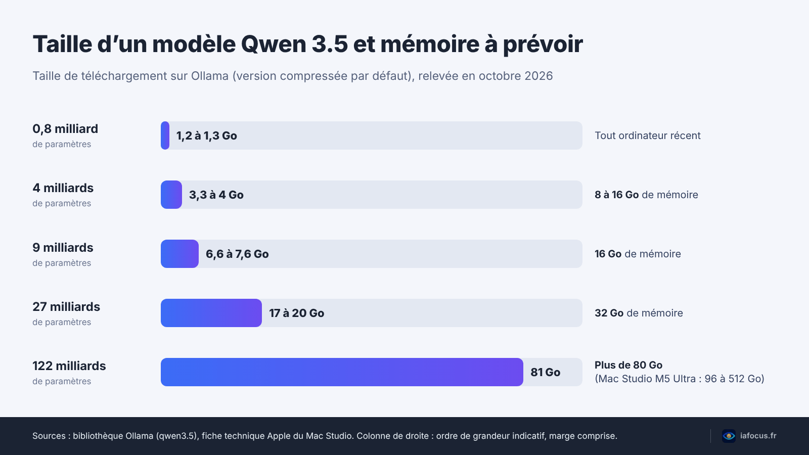 Taille des modèles Qwen 3.5 comparée à la mémoire d’un Mac ou d’un PC pour un modèle local