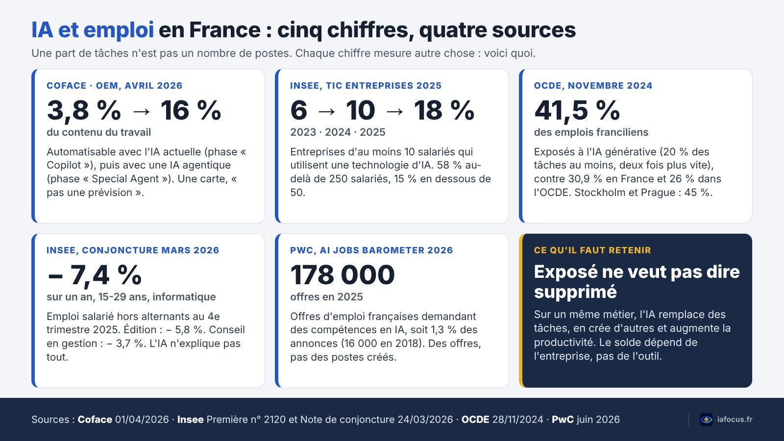 IA et emploi : les secteurs qui changent, ceux qui résistent 1 IA et emploi en France : schéma des cinq chiffres clés de Coface, de l’Insee, de l’OCDE et de PwC