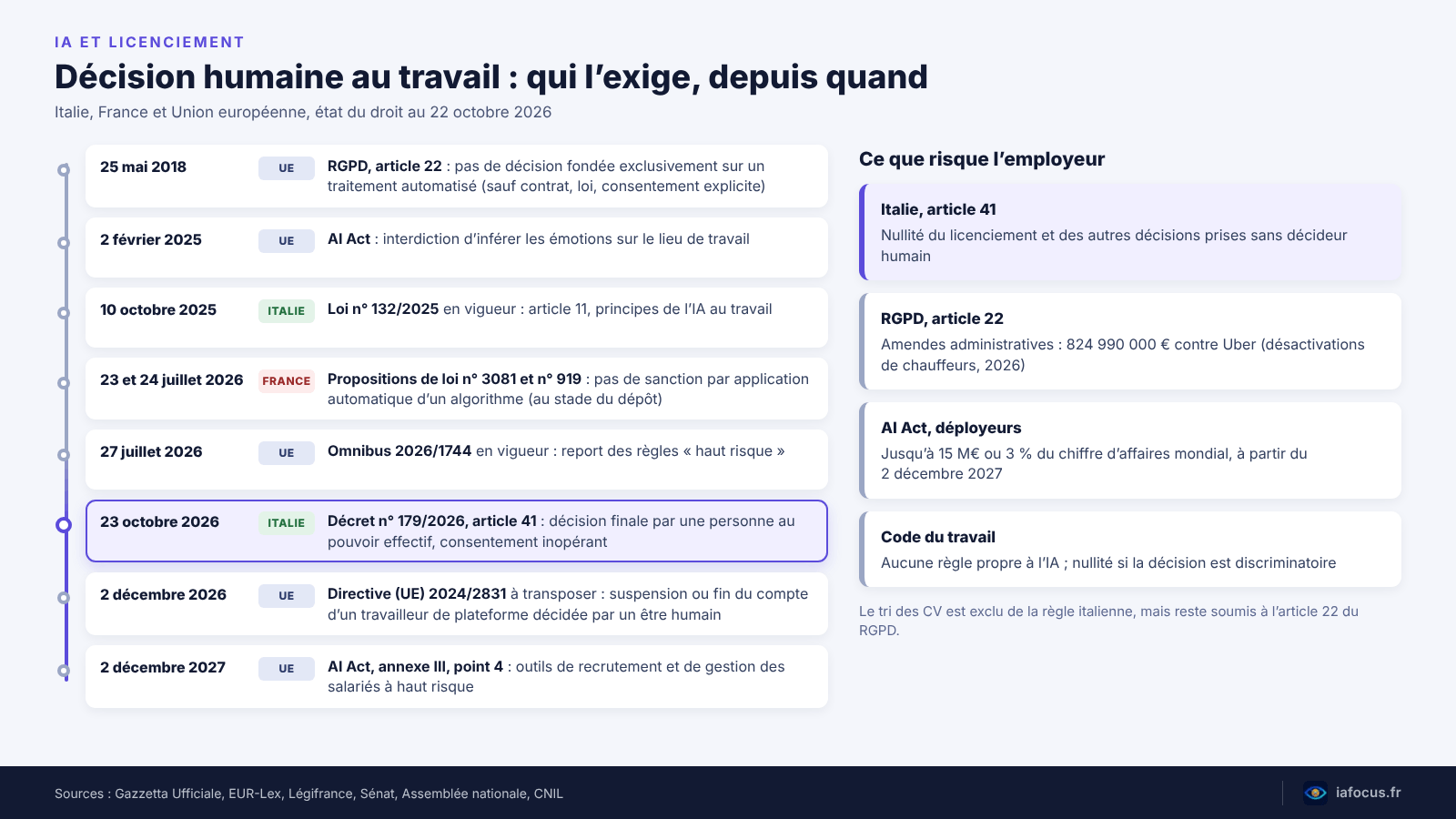 IA et licenciement : l’Italie impose un décideur humain, et la France ? 2 Frise des textes sur la décision humaine au travail, du RGPD de 2018 à l’AI Act de décembre 2027, avec la sanction prévue par chacun