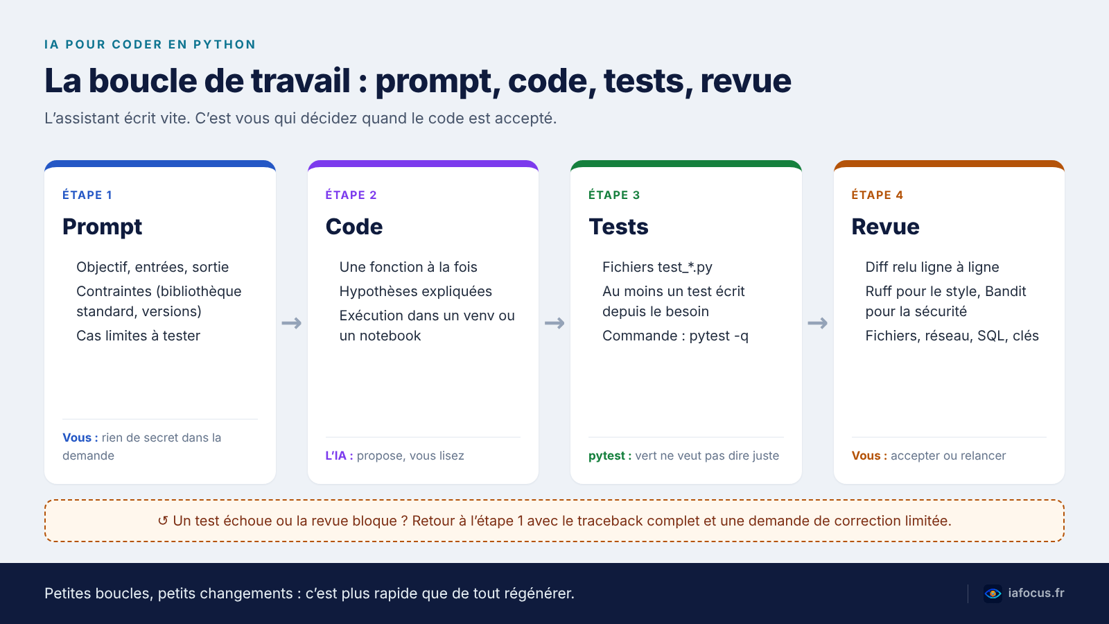 Schéma de la boucle de travail avec l’IA en Python : prompt, code, tests pytest, revue, puis retour au prompt en cas d’échec