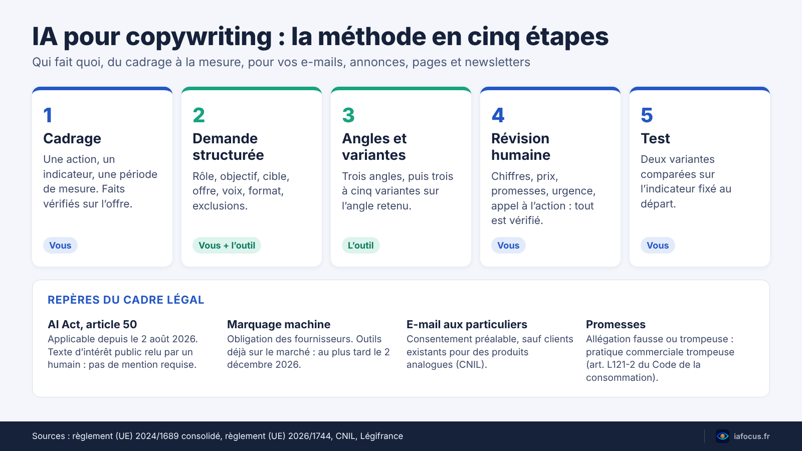IA pour copywriting : écrire vos textes marketing sans perdre la main 2 IA pour copywriting : schéma de la méthode en cinq étapes, du cadrage au test, avec les repères du cadre légal