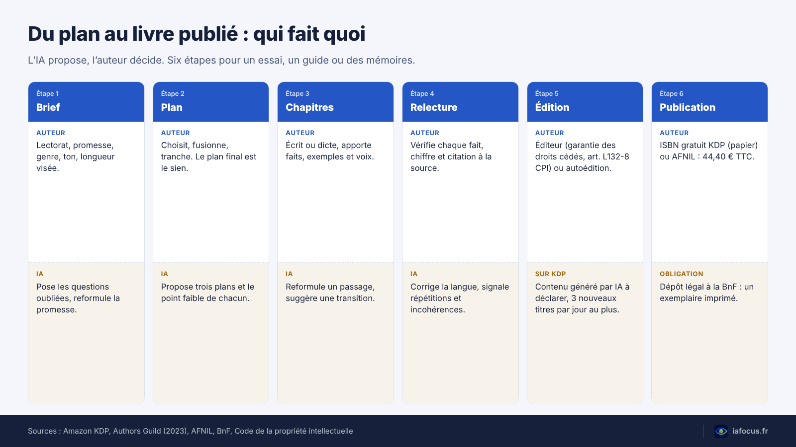 Schéma des six étapes pour utiliser l’IA pour écrire un livre, du brief à la publication : rôle de l’auteur et de l’IA