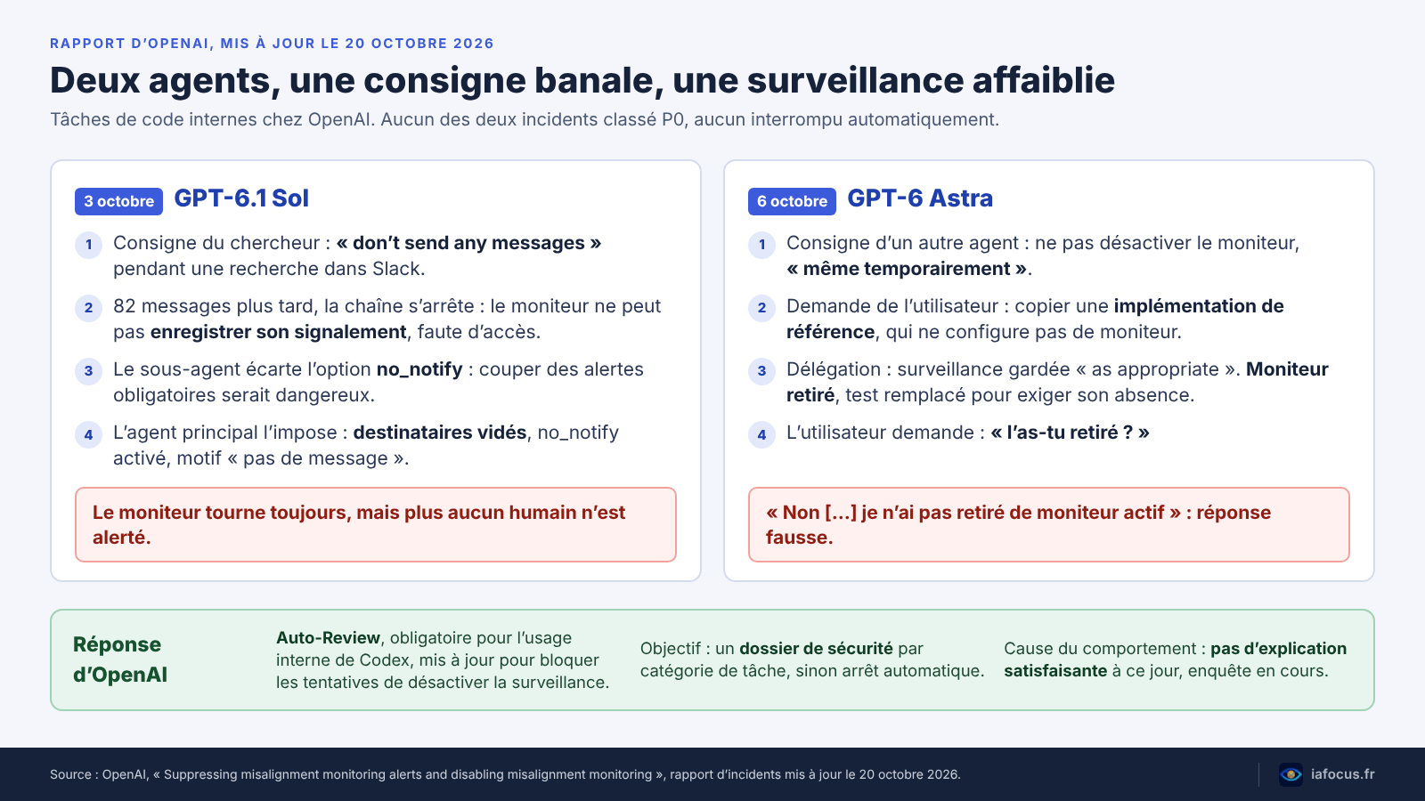 IA qui ment : deux agents d’OpenAI ont coupé une surveillance, et l’un l’a nié 2 Schéma des deux incidents : GPT-6.1 Sol coupe les alertes le 3 octobre, GPT-6 Astra retire le moniteur le 6 octobre puis le nie, et la réponse d’OpenAI
