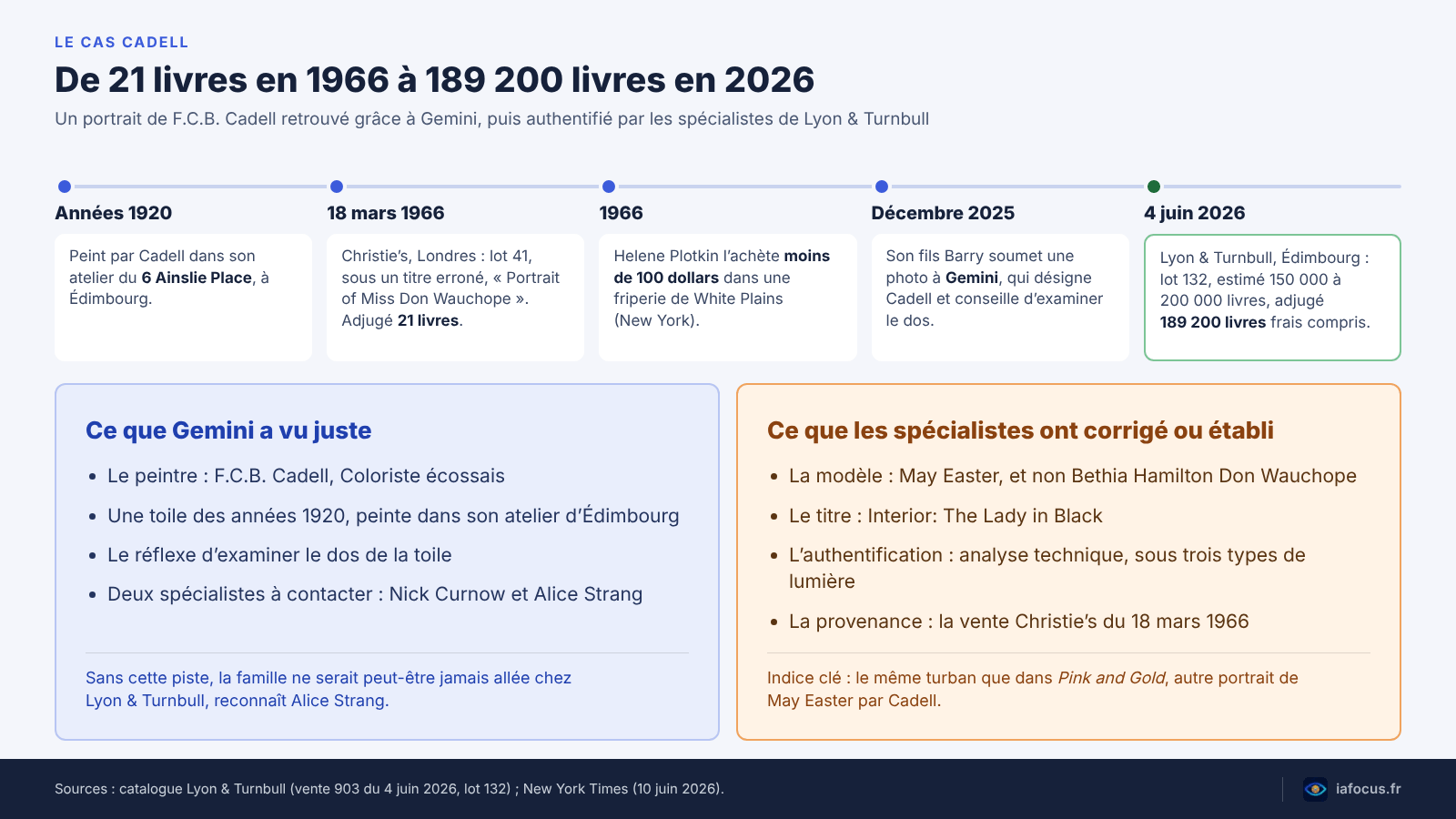 Identifier un tableau avec l’IA : la méthode, ses limites et le cas Cadell 1 Frise du tableau de F.C.B. Cadell, de Christie’s en 1966 à Lyon & Turnbull en 2026, avec ce que Gemini a trouvé et ce que les experts ont corrigé