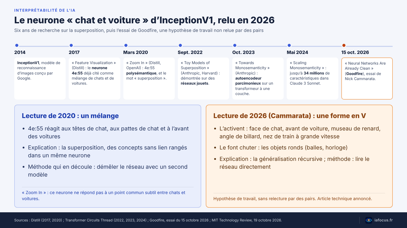 Frise de l’interprétabilité, d’InceptionV1 en 2014 à l’essai de Goodfire en 2026, et deux lectures du neurone 4e:55 : superposition ou forme en V