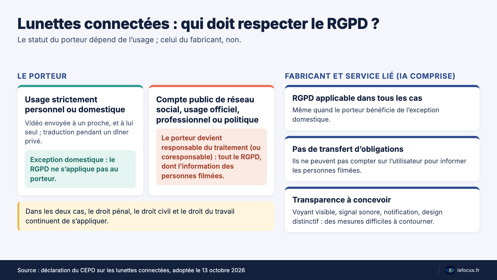 Lunettes connectées et RGPD : ce que le CEPD exige des porteurs et des fabricants 2 Schéma lunettes connectées RGPD : qui est responsable du traitement selon l’usage des lunettes