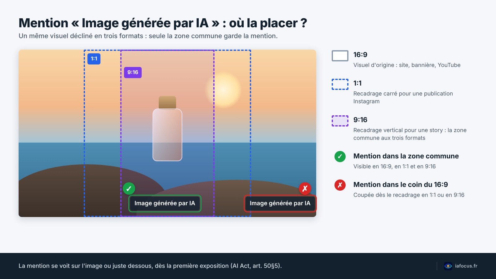 Mention obligatoire « Image générée par IA » placée dans la zone commune aux formats 16:9, 1:1 et 9:16