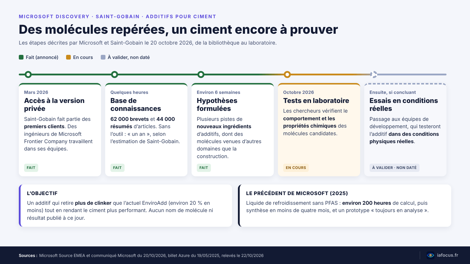 Frise des étapes de Saint-Gobain avec Microsoft Discovery, de la base de connaissances aux essais en conditions réelles