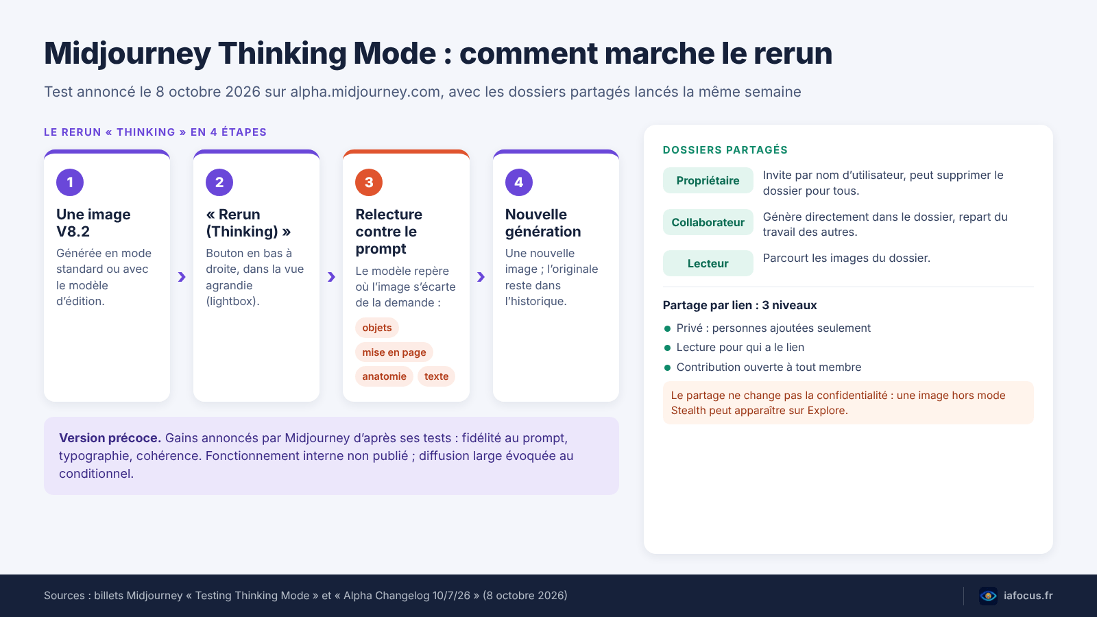 Schéma du rerun thinking Midjourney en quatre étapes et des rôles des dossiers partagés