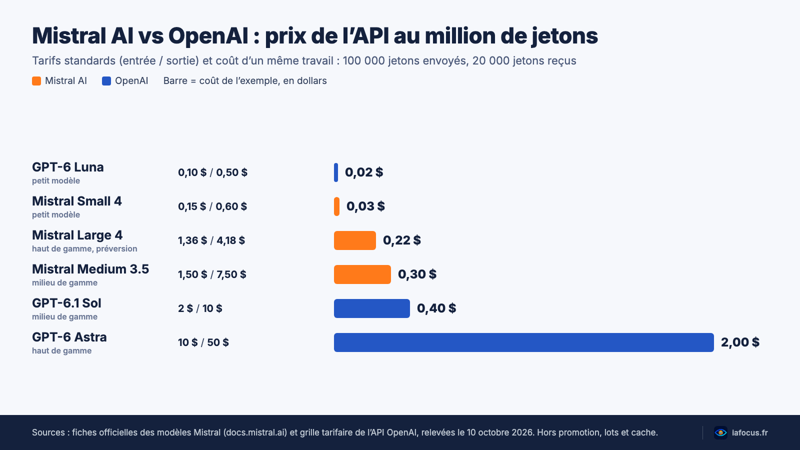 Mistral AI vs OpenAI : modèles, prix de l’API et données, que choisir en 2026 ? 2 Schéma Mistral AI vs OpenAI : prix de l’API au million de jetons, en entrée et en sortie, pour six modèles
