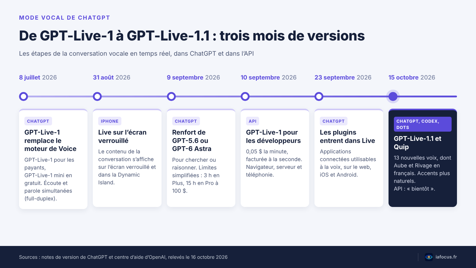 Mode vocal de ChatGPT : GPT-Live-1.1 arrive avec deux voix françaises 2 Frise de GPT-Live, du lancement de GPT-Live-1 le 8 juillet 2026 à GPT-Live-1.1 le 15 octobre 2026